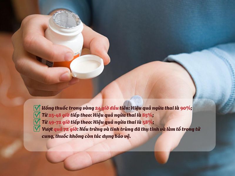 Cách tránh thai sau khi quan hệ 1 tuần: Có còn hiệu quả không? Thuoc tranh thai khan cap co tac dung hay khong