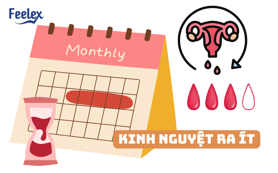 Kinh nguyệt ra ít